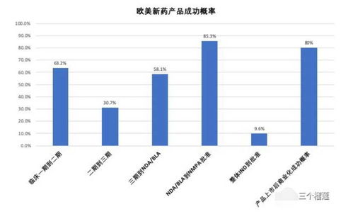 創(chuàng)新藥與軟件開發(fā) 為何創(chuàng)新藥公司估值可能被高估十倍